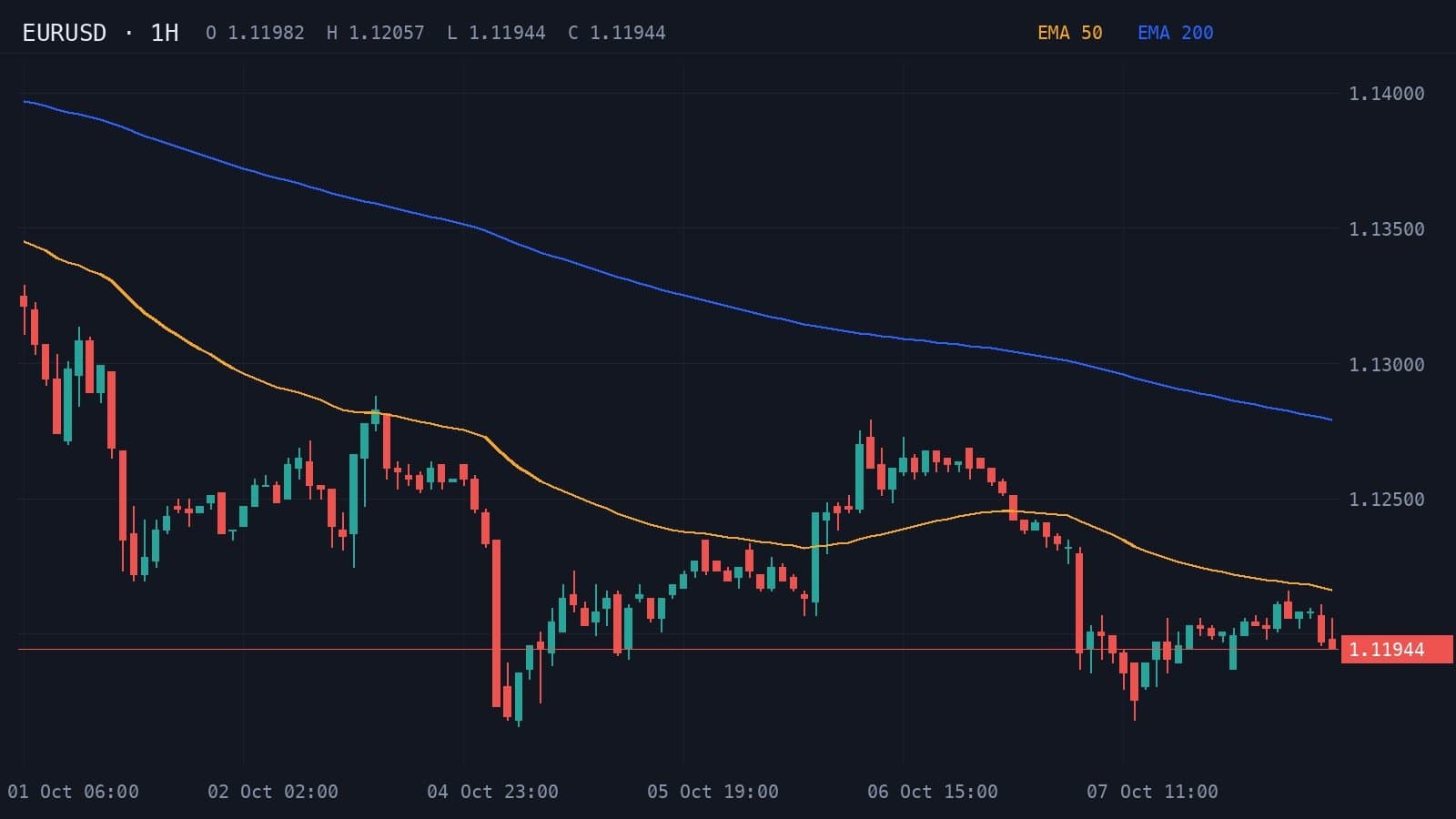 1-hour EUR/USD candlestick chart from 8 October 2026 with the 50 and 200 EMAs, price 1.11944 below both moving averages.