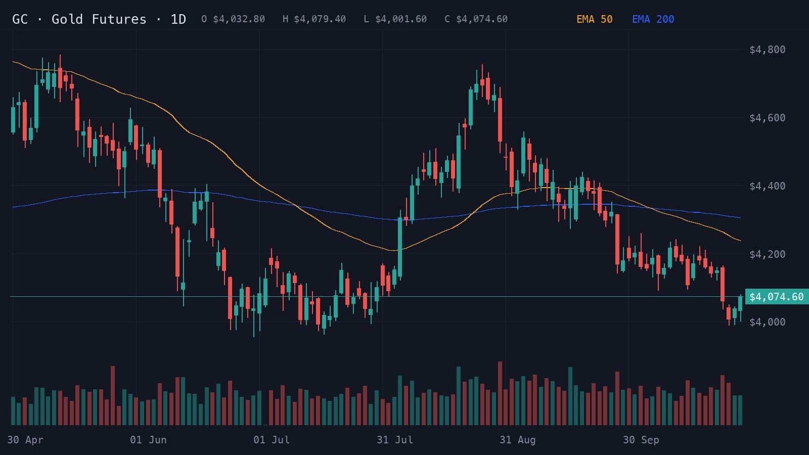 Daily gold futures (GC) candlestick chart from May to 27 October 2026 with the 50 and 200 EMAs and volume, price $4,074.60 after falling from a late-August high of $4,755.
