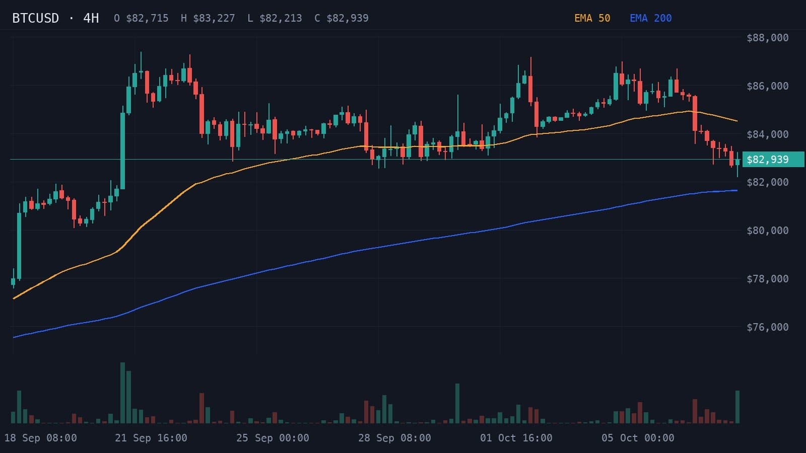 4-hour BTCUSD candlestick chart from 8 October 2026 with the 50 and 200 EMAs, price $82,939 after pulling back from around $86,000.
