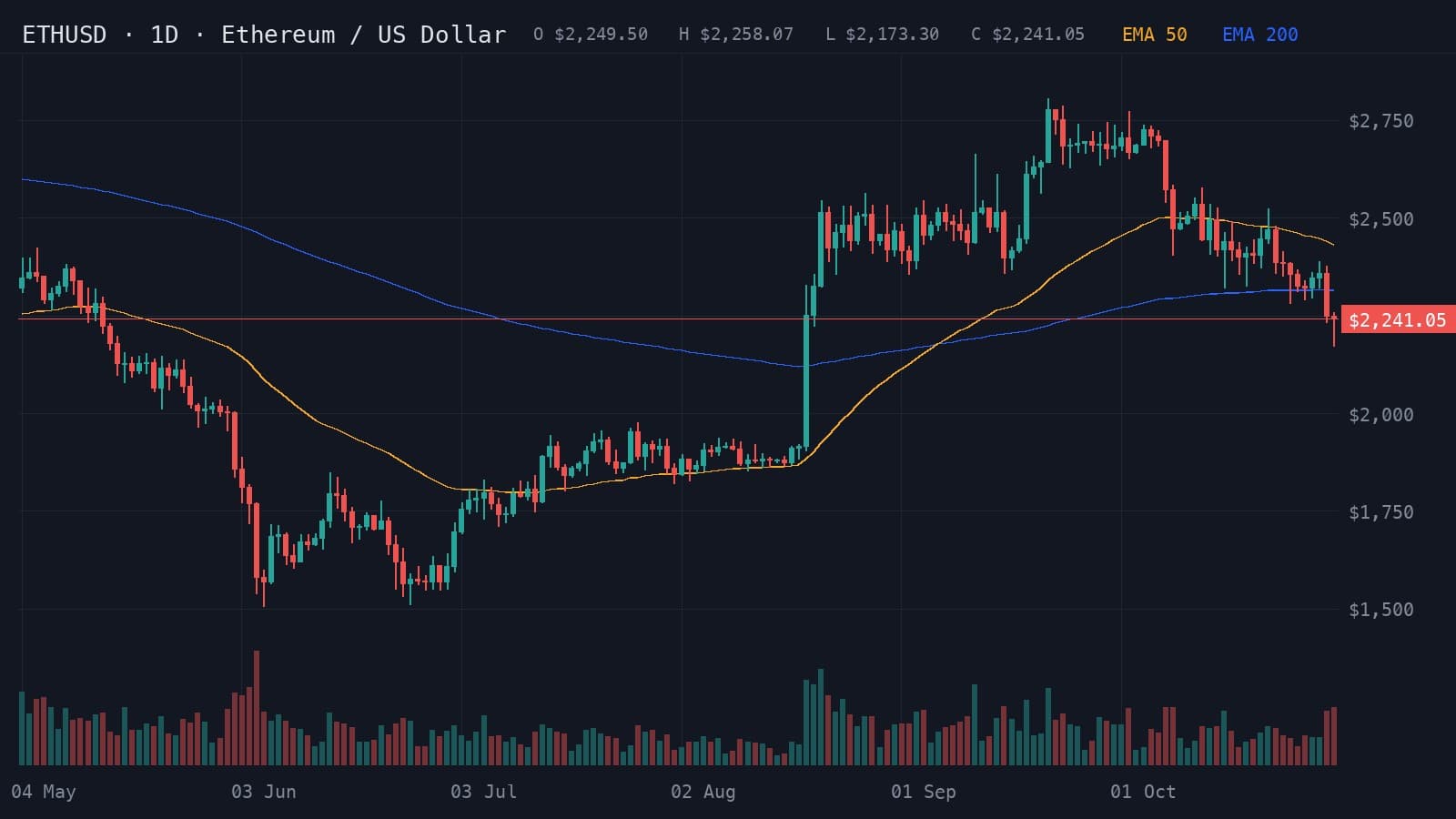 Daily ETHUSD candlestick chart from May to 30 October 2026 with the 50 and 200 EMAs and volume, price $2,241.05 after falling from a September high of $2,805.