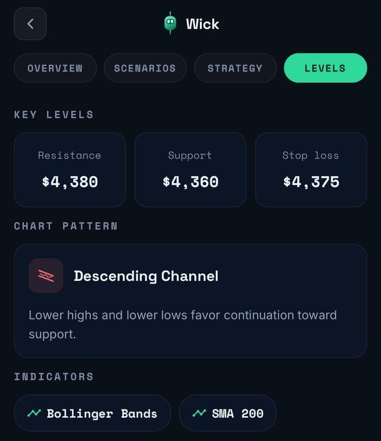 Wick Levels tab for the gold chart: resistance $4,380, support $4,360, stop loss $4,375, a descending channel pattern, and Bollinger Bands and SMA 200 indicators.