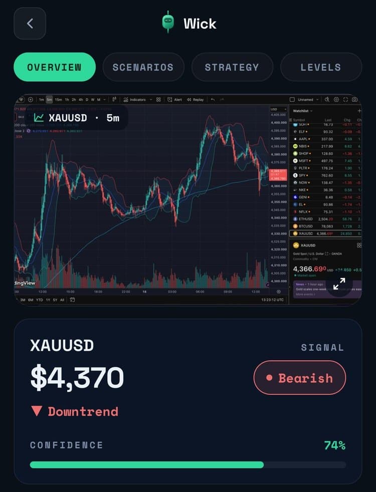 Wick overview of an XAUUSD 5-minute TradingView chart: price $4,370, downtrend, bearish signal with 74% confidence.
