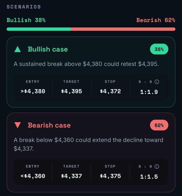 Wick scenarios for the gold chart. Bullish case 38%: entry above $4,380, target $4,395, stop $4,372, risk-reward 1:1.9. Bearish case 62%: entry below $4,360, target $4,337, stop $4,375, risk-reward 1:1.5.