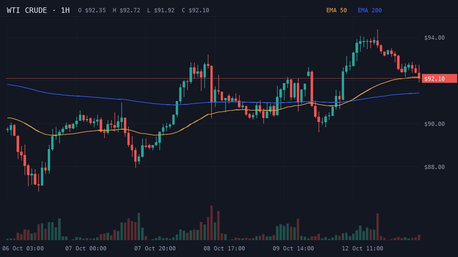 1-hour WTI crude oil candlestick chart from 13 October 2026 with the 50 and 200 EMAs, price $92.10 pulling back from a $94.36 high.