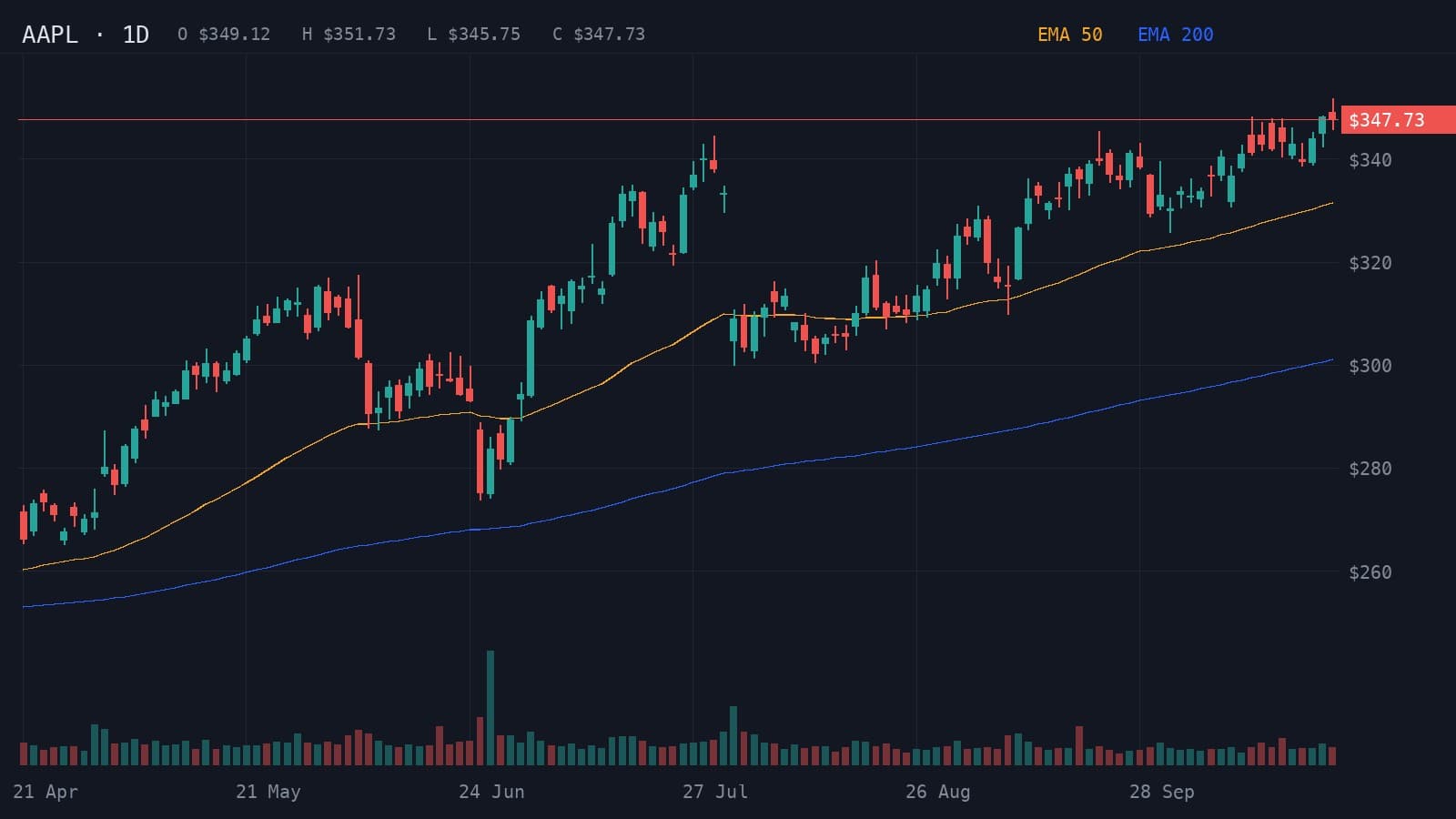 Daily Apple (AAPL) candlestick chart from April to 23 October 2026 with the 50- and 200-day EMAs and volume, price $347.73 just under a recent high of $351.73.