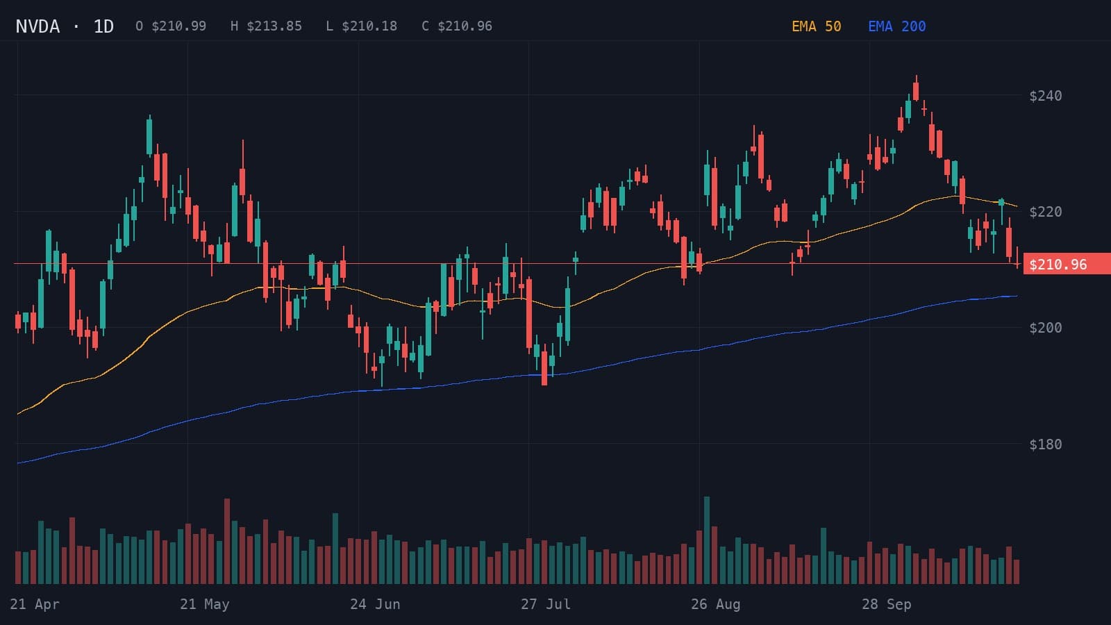 Daily NVIDIA (NVDA) candlestick chart from April to 23 October 2026 with the 50- and 200-day EMAs and volume, price $210.96 after pulling back from about $240.